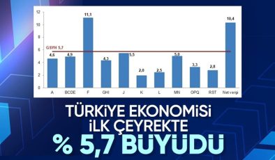 TÜİK açıkladı: Türkiye ekonomisi 2024’ün ilk çeyreğinde yüzde 5,7 büyüdü